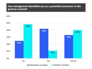 Has management identified you as a potential successor to the general counsel, BarkerGilmore 2024 GC Report graph