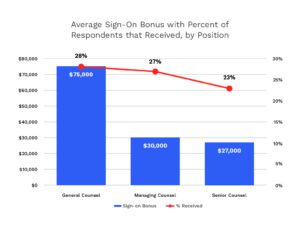 2024 BarkerGilmore Survey, Average sign-on Bonus, chart