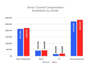 2024 BarkerGilmore Survey, Senior Counsel Compensation chart