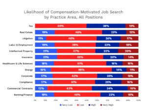 2024 BarkerGilmore Survey, Compensation-Motivated Job Search by Practice Area, chart