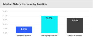 Tracking the Evolution of In-House Counsel Compensation in 2025